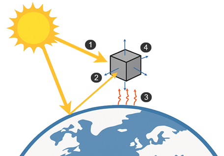 Diagram showing sunlight hitting a satellite, reflected light and infrared radiation from Earth, and the satellite releasing heat into space.