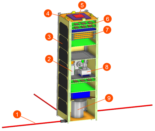 Cutaway view of a 3U CubeSat with labeled components such as solar panels, antennas, sun sensors, GPS antenna, PCBs, batteries, attitude control devices, and a camera.