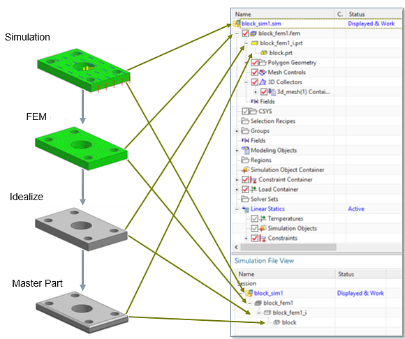 Diagram showing the relationship between simulation, FEM, idealized model, and master part, with arrows linking each level to corresponding items in the Simulation Navigator.