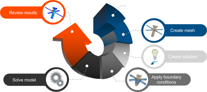 Workflow diagram illustrating the simulation process, including creating the mesh, applying boundary conditions, creating the solution, solving the model, and reviewing results.