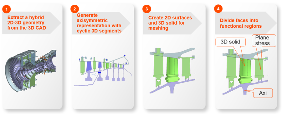 Four-step workflow showing how to idealize 3D geometry into a hybrid 2D-3D model.
