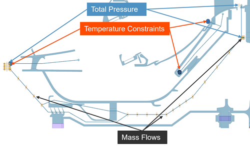 Engine secondary air system model showing prescribed total-pressure boundary conditions, temperature constraints, and mass-flow boundary conditions applied at multiple duct-network locations throughout the engine.