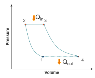 Brayton cycle pressure–volume diagram showing compression (1–2), heat addition (2–3), expansion (3–4), and heat rejection (4–1), with Qin and Qout indicated.