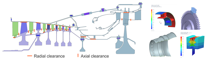Whole Engine Model (WEM) of a gas turbine showing axial and radial clearances throughout the engine flow path, alongside detailed 3D component analyses used to evaluate transient tip clearances, thermal deformation, seal leakage, and rotor-to-casing interaction effects.