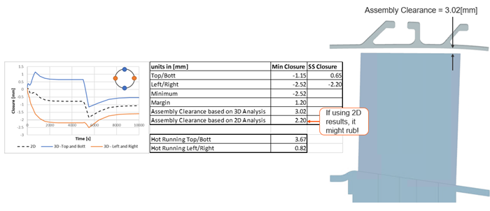 Comparison of 2D and 3D transient tip-clearance calculations showing clearance variation over time, minimum closure values, and assembly-clearance requirements, highlighting that 2D analysis may underestimate local rub risk.