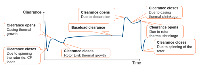 Transient tip-clearance plot showing how rotor growth, casing thermal expansion, rotor shrinkage, and thermal transients cause clearance to open and close during engine startup, steady-state operation, shutdown, and cooldown.