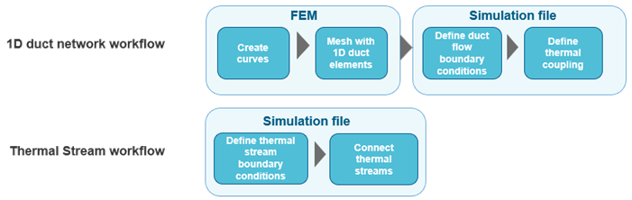 Diagram comparing a 1D duct network and a Thermal Stream workflows.