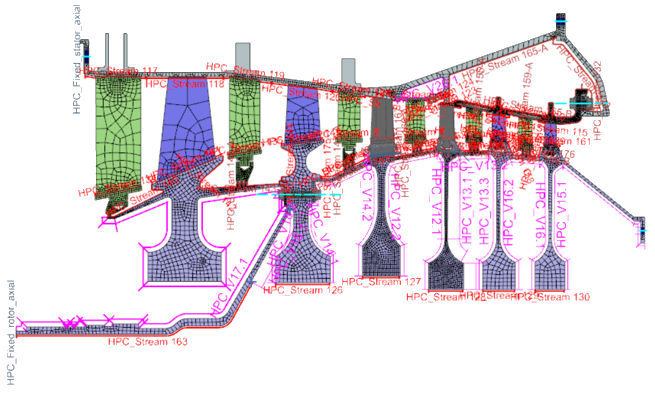 2D hybrid WEM model of a turbomachinery compressor section showing axisymmetric and plane-stress meshes, thermal streams, convecting zones, and internal cooling cavities used for thermal and flow-network analysis.