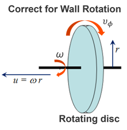 Diagram illustrating wall-rotation correction for a rotating disc, showing wall velocity, fluid swirl velocity, and angular rotation about the shaft axis.