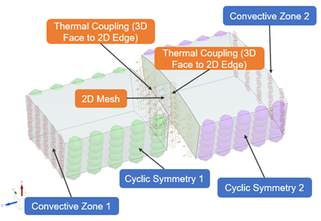 Cyclic sector model using a 2D axisymmetric mesh and thermal coupling connections between 3D sector faces and 2D edges to model circumferential heat transfer.