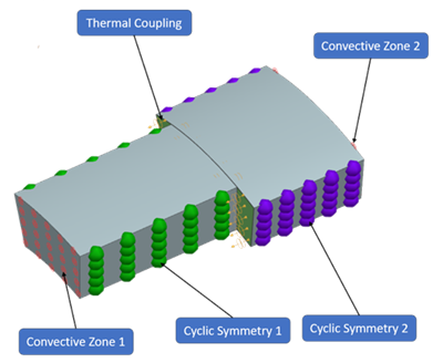 Sector model showing thermal coupling applied directly across cyclic interface faces between adjacent sectors, with convection zones and cyclic symmetry boundaries highlighted.