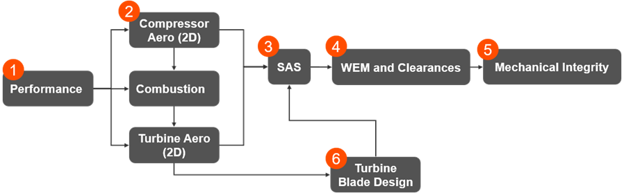 Workflow diagram of gas turbine design disciplines showing iterative data exchange between performance, aero (compressor and turbine), SAS, WEM and clearances, mechanical integrity, and turbine blade design.
