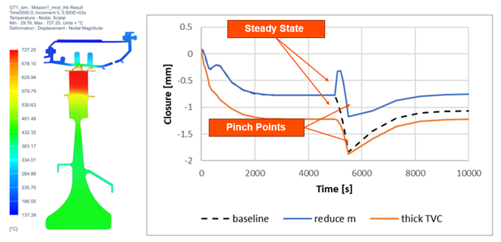 Transient tip-clearance comparison plot showing baseline and modified engine designs, highlighting steady-state clearance levels and pinch points where minimum rotor-to-casing clearance occurs during the operating cycle.