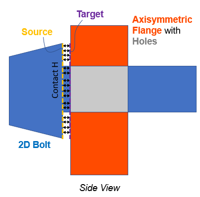 Side-view schematic of a thermal coupling between a 2D bolt and an axisymmetric flange with holes.
