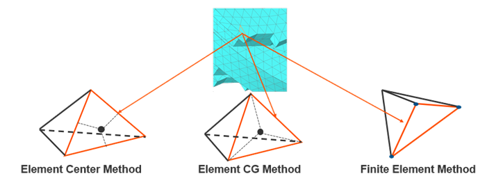 Diagram comparing thermal discretization methods: Element Center Method, Element CG Method, and Finite Element Method for conductive heat-transfer calculations.
