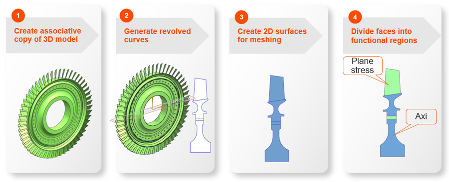 Four-step workflow showing how to idealize 3D geometry into 2D.