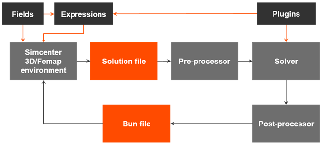Workflow diagram showing how fields, expressions, and plugin functions interact with the solver during preprocessing and analysis.