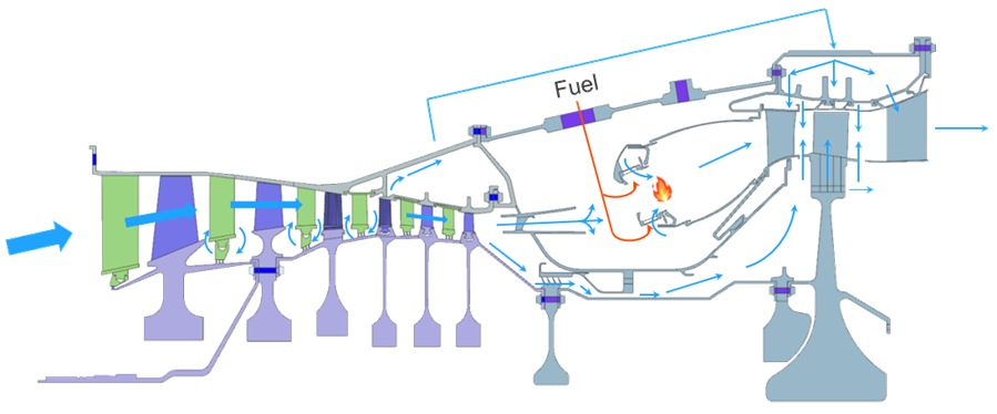 Schematic cross-section of a gas turbine showing the internal air system.