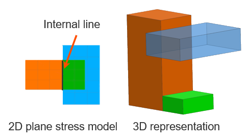 2D plane-stress model showing an internal line between adjacent regions and the equivalent 3D representation of the corresponding contact interface between overlapping components.