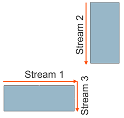 Three connected thermal streams where Stream 1 and Stream 2 feed into Stream 3 using auto-connect and Junction connections, illustrating mixed-flow temperature calculation at the Stream 3 inlet.