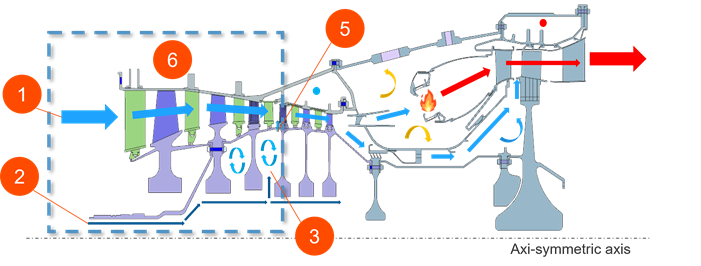 Axisymmetric gas turbine cross-section showing airflow, combustion, and cooling paths with labeled thermal regions and convection zones used for fluid–solid heat exchange modeling.