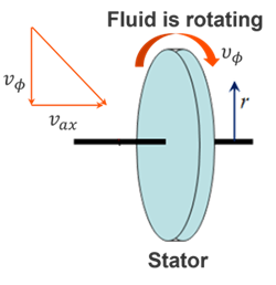 Diagram of a rotating fluid system showing swirl velocity, axial velocity, and wall velocity relative to a stator and rotating fluid flow.