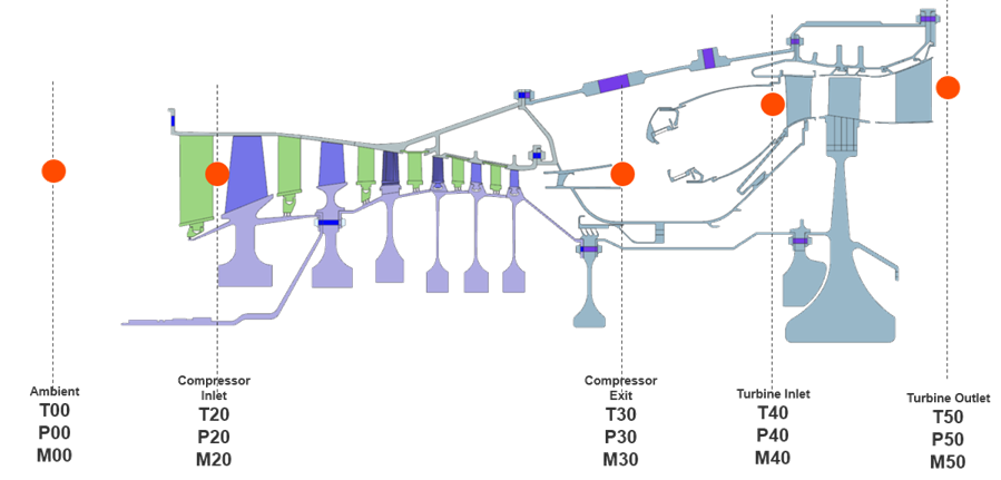 Gas turbine cross-section showing key performance stations (ambient, compressor inlet/exit, turbine inlet/outlet) with markers indicating where temperature, pressure, and Mach number are defined.