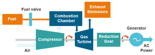 Gas turbine system diagram showing airflow, fuel injection, combustion, turbine expansion, and power generation.