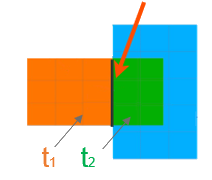 Overlapping 2D regions with internal-line thicknesses t1 and t2.