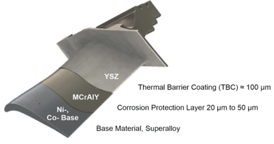 Typical thermal barrier coating (TBC) system showing the superalloy substrate, bond coat, and ceramic coating layers.