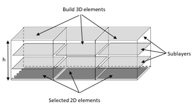 Protective-layer representation showing automatically generated 3D coating elements and sublayers created from selected 2D elements to model thin thermal barrier coatings.