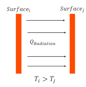 Radiation heat transfer diagram showing heat flow from a hotter surface to a cooler surface through thermal radiation between two parallel surfaces.