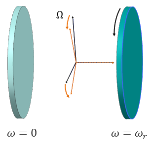 Diagram comparing stationary and rotating reference frames, showing a stationary component with zero angular velocity and a rotating component with angular velocity equal to the rotor speed.