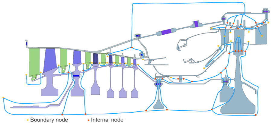 Gas turbine cross-section showing the secondary air system network, with internal cooling flow paths, boundary nodes, and internal nodes.