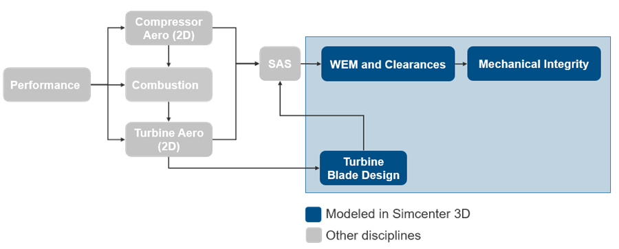 Diagram highlighting gas turbine design disciplines, showing that WEM and clearances, mechanical integrity, and turbine blade design are modeled in Simcenter 3D.