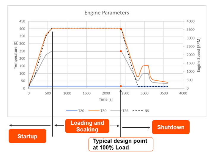 Engine parameter plot showing temperature (T20, T30, T26) and engine speed over time, with phases of startup, loading and soaking at full load (design point), and shutdown.