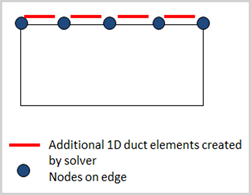 Diagram showing nodes along an edge with additional 1D duct elements automatically created between the nodes by the solver.