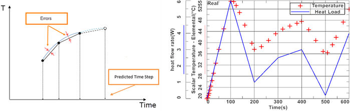 Adaptive time-stepping example showing automatic reduction of time-step size during rapid thermal changes to improve solution accuracy.