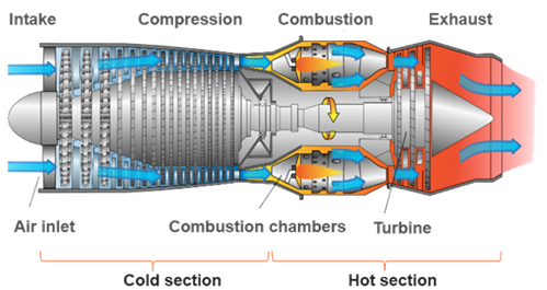 Gas turbine cross-section showing airflow from intake through compressor (cold section), into combustion chambers, then through the turbine and out the exhaust (hot section).
