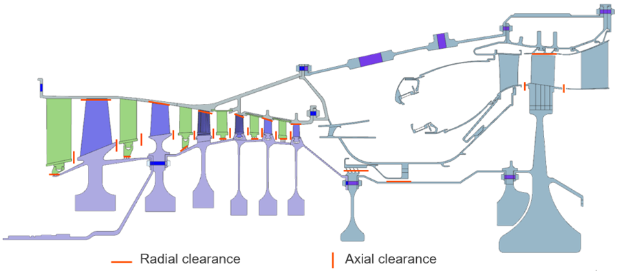 Gas turbine cross-section highlighting radial and axial clearances between rotating and stationary components.