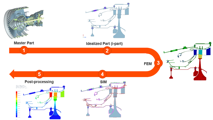 Workflow diagram showing the simulation process from master CAD geometry to idealized model, FEM setup, simulation, and post-processing results.