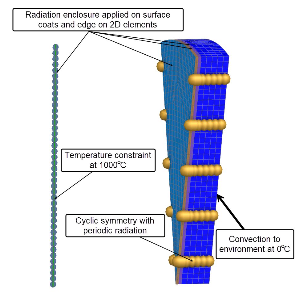 Radiation enclosure selection on the 3D coating surfaces and on the edge of the 2D-axisymmetric region; labels show Base Metal, Bond Coat, Top Coat, convection at 0 °C, cyclic symmetry with periodic radiation, and the 1000 °C temperature constraint.