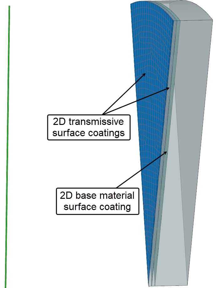 Outer 2D transmissive surface coats and 2D base material surface coating on the blade sector; a slender 2D-axisymmetric line/surface represents the axisymmetric source region.