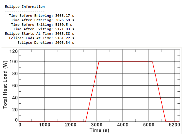 Time history plot showing a plateau at 100 W during the eclipse.