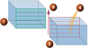 Diagram of averaging method along a vector depicting two rectangular prisms. Green and red horizontal lines, located on the sides of the two prisms that face eachother, are labeled '1' and '2' respectively. The number of lines per prism is labeled '4'. An arrow pointing up represents the averaging direction and is labeled '3'.