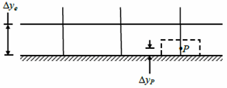 Rectangular meshing near a wall laying horizontally at the bottom of the image. A dashed-line rectangle represents the control volume on the boundary of the wall. The center of this rectangle is denoted by point P. Arrows indicate the vertical distances between the wall and point P, as well as between the wall and the first node in the meshing.
