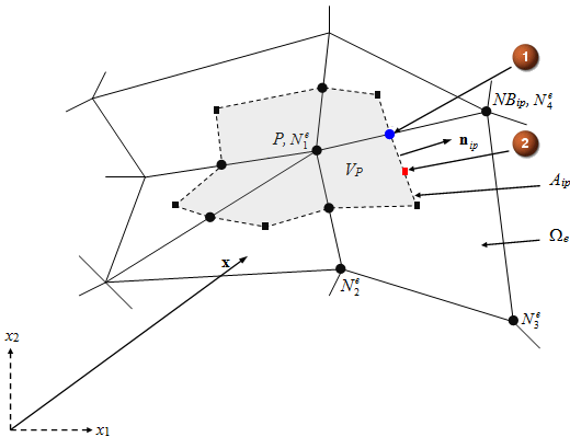 Diagram of control volume finite element discretization depicting triangular and quadrilateral elements. The integration surface is shaded in light grey.