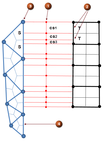 Diagram displaying a triangular and a rectangular mesh separated by a certain distance. The surface nodes of the two meshes facing each other are not aligned. Between the two meshes, control surfaces are marked by a straight red line and dots that outline each control surface.
