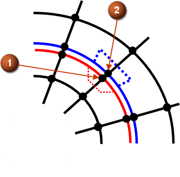 Polar coordinates meshing in first quadrant with nodes at the intersections of radii and arcs. Two tightly spaced red and blue arcs replace one of the original arcs in the meshing. The red arc is labeled '1', while the blue arc is labeled '2'.