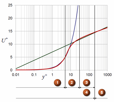 Plot of the mean dimensionless velocity for different layers. The x-axis represents the dimensionless distance, and the y-axis represents the dimensionless velocity. Different layers labelled 1 to 5 are separated by a vertical line on the x-axis. A red curve represents mean dimensionless velocity. Blue and green curves depict the behavior of the mean dimensionless velocity for different individual layers.